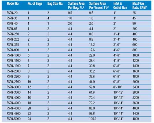 TABLA DE FLUJO DE PORTAFILTROS